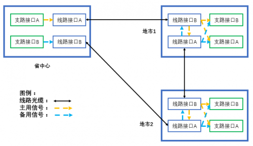 OTN广播特性在广电传送网上的应用