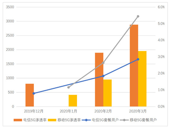 疫情对运营商的五大影响与三大机遇