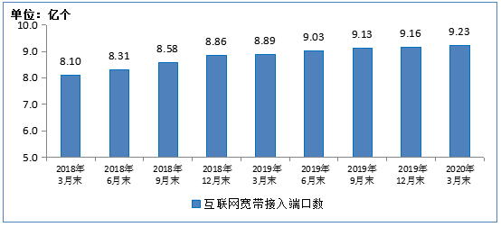 工信部：2020年3月末，IPTV用户已达2.99亿户！