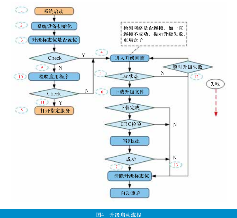 基于TVOS-H系统的存量机顶盒升级方案设计与实施