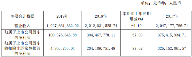 增收困难、利润暴跌 广电上市公司2019年跌入低谷