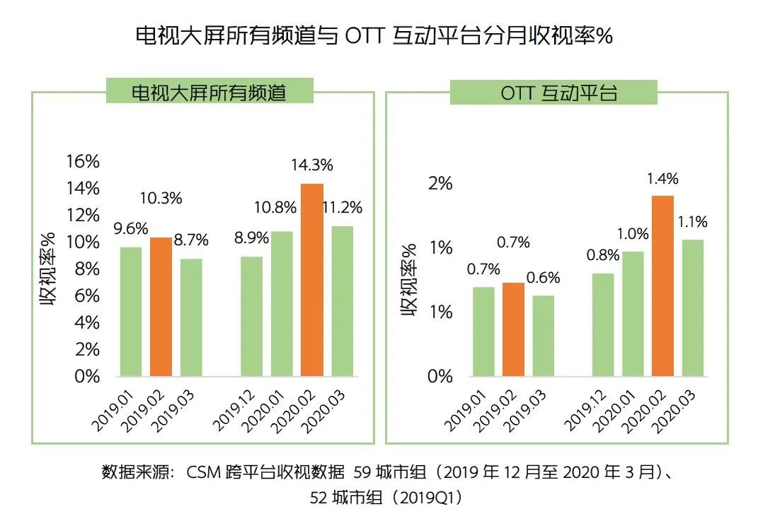 OTT“疫”动:创享大屏红利 提振平台收视