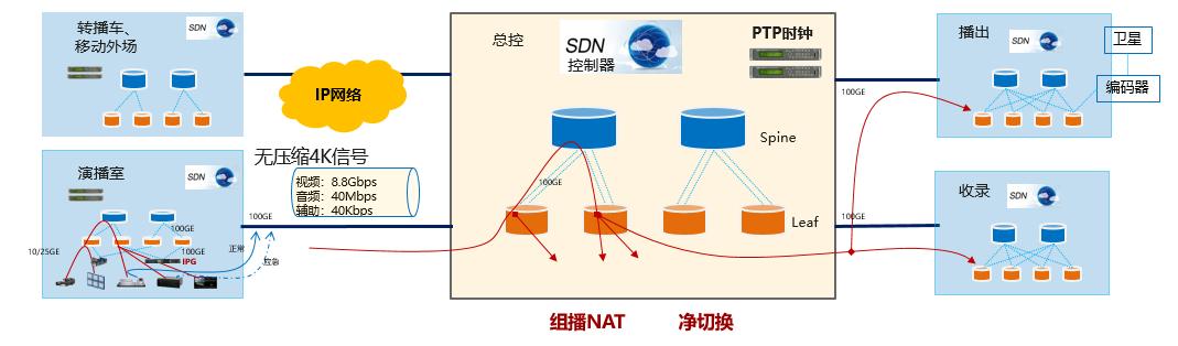 4K超高清制播网IP化解决方案，引领制播IP化发展