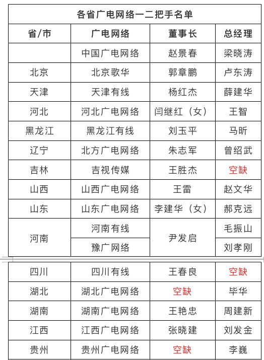 全国广电网一二把手 调整高达85%以上