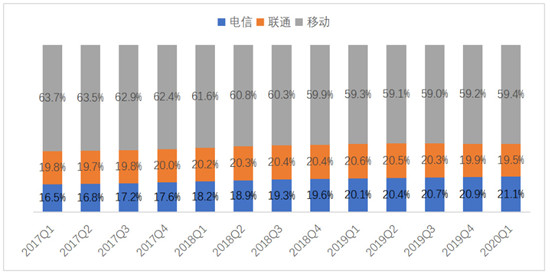 疫情对运营商的五大影响与三大机遇