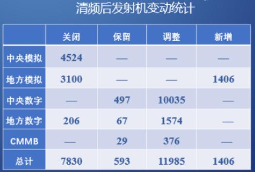 全面关停模拟信号即将启动，700MHz清频能否如期完成？