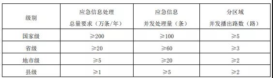 广电总局重磅通知，应急广播平台建设标准正式发布