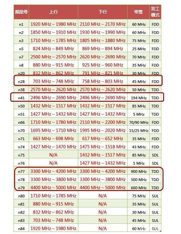 被誉为“5G黄金频段”的700MHz到底能干什么？