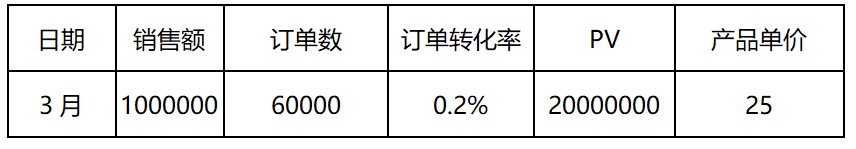 剖析I如何通过数据分析驱动业务实现增长