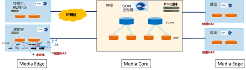 4K/8K超高清时代到来，推动制播系统向IP化演进