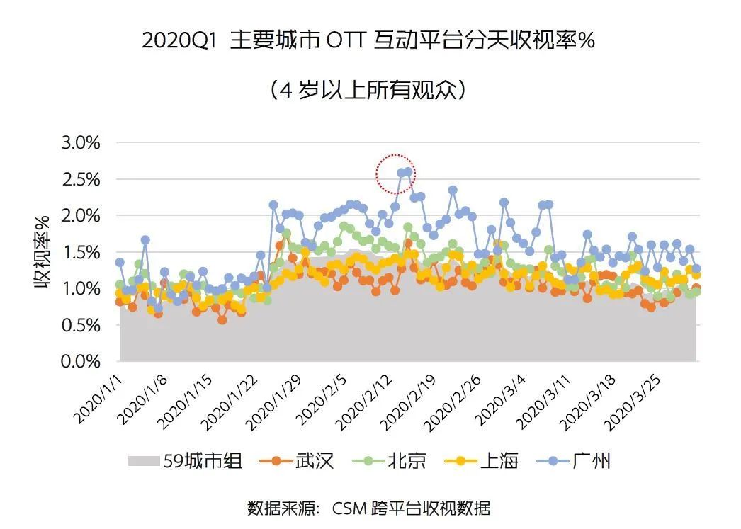 OTT“疫”动:创享大屏红利 提振平台收视