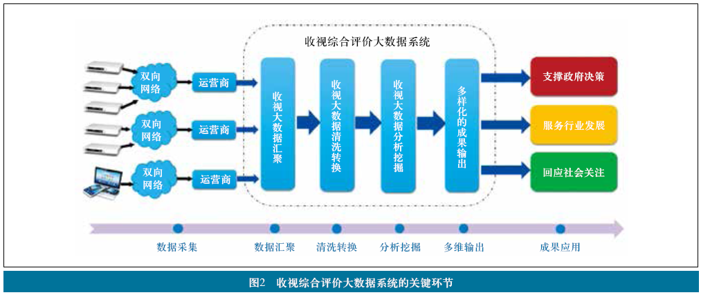 智慧点亮广电，数据刻画未来——大数据助力智慧广电创新发展