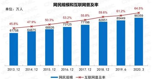 CNNIC最新报告分析网络视听发展新态势