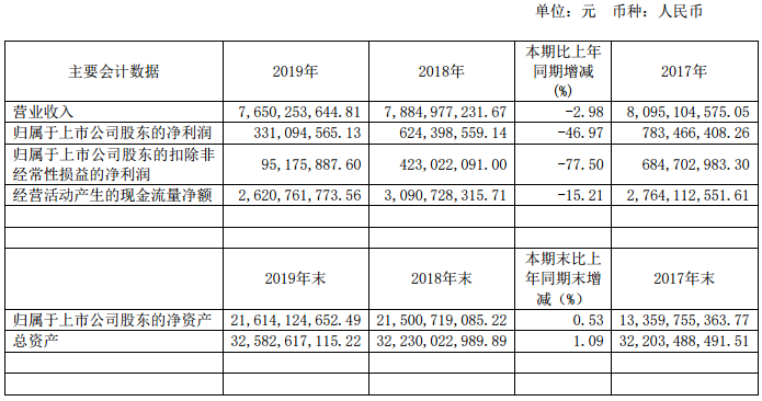 增收困难、利润暴跌 广电上市公司2019年跌入低谷