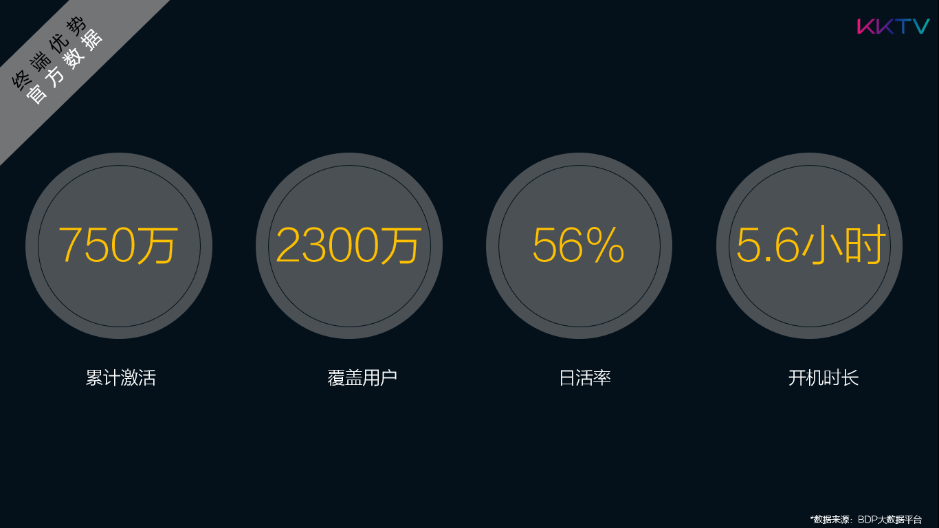 KKTV OS战略升级 助力OTT营销产业加速与破局