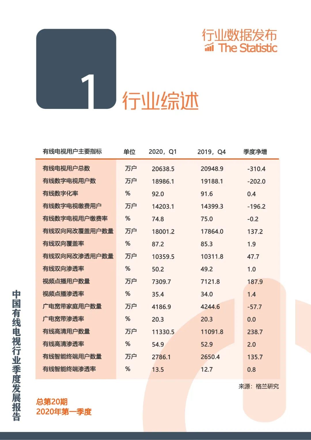 格兰研究发布2020年第一季度中国有线电视行业季度发展报告