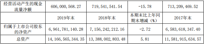 增收困难、利润暴跌 广电上市公司2019年跌入低谷