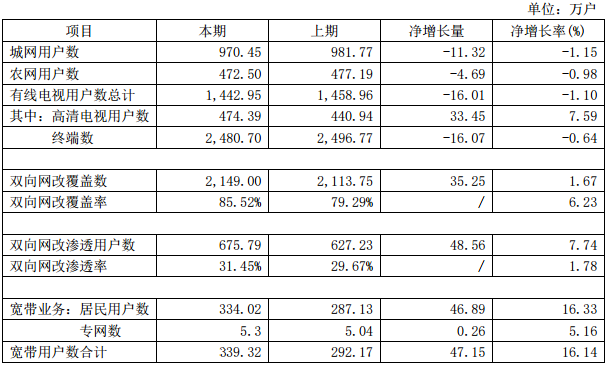 增收困难、利润暴跌 广电上市公司2019年跌入低谷