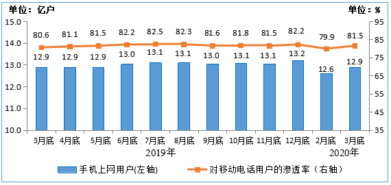 工信部：2020年3月末，IPTV用户已达2.99亿户！