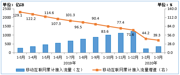 工信部：2020年3月末，IPTV用户已达2.99亿户！