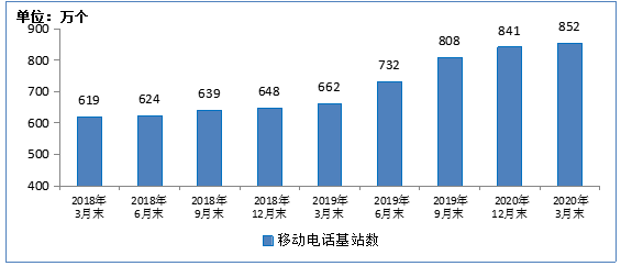 工信部：2020年3月末，IPTV用户已达2.99亿户！