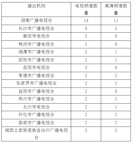 湖南广电局将全面推进电视高清化转换工作