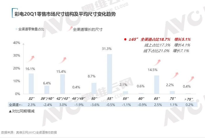 电视大屏趋势加快 65寸电视或成市场新基准