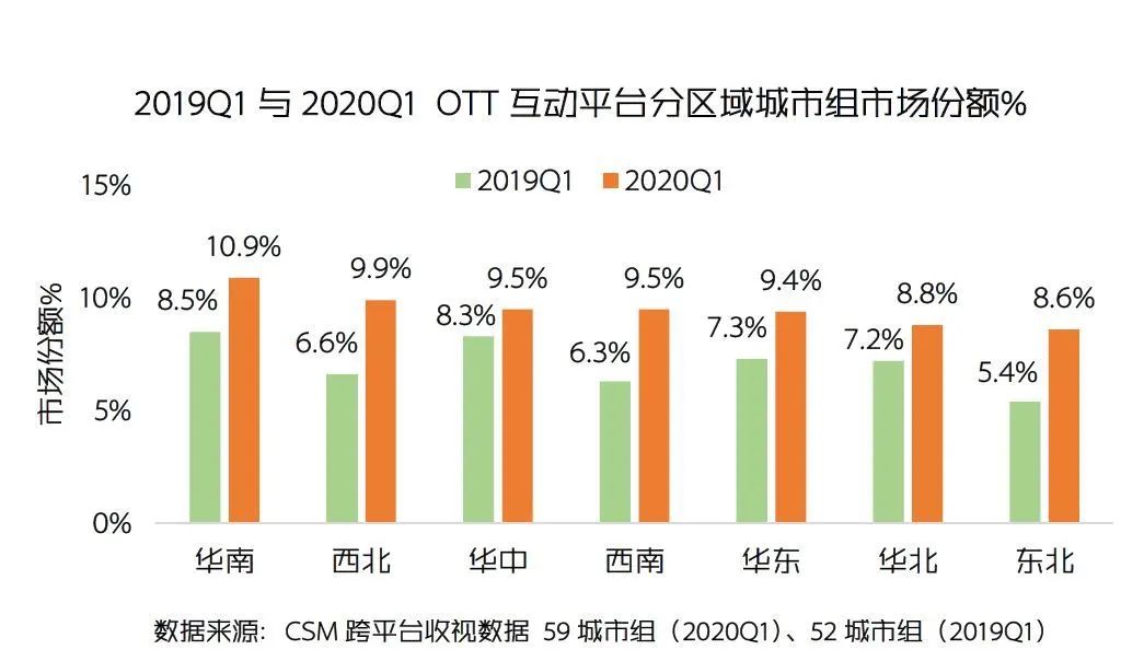 OTT“疫”动:创享大屏红利 提振平台收视