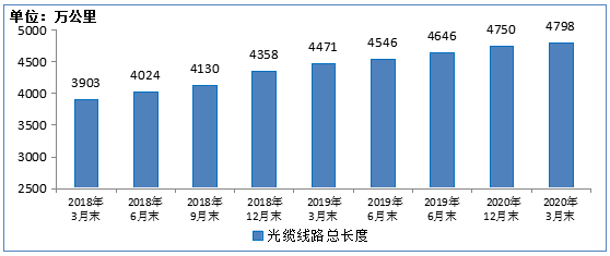 工信部：2020年3月末，IPTV用户已达2.99亿户！