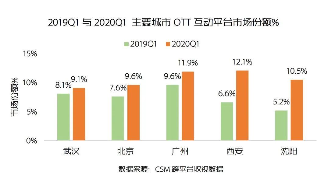 OTT“疫”动:创享大屏红利 提振平台收视