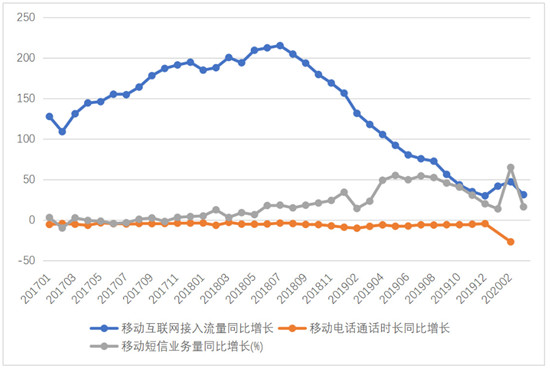 疫情对运营商的五大影响与三大机遇