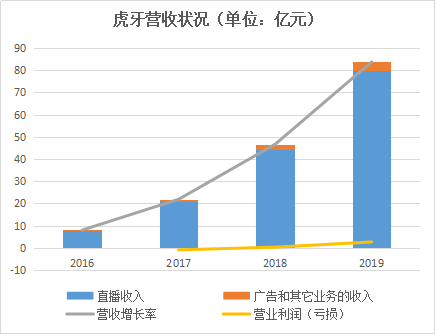 虎牙财报奏响游戏直播艰难进行曲