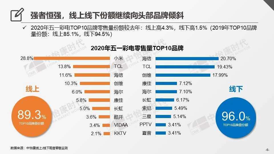 618或将是上半年彩电市场 “救命丹”