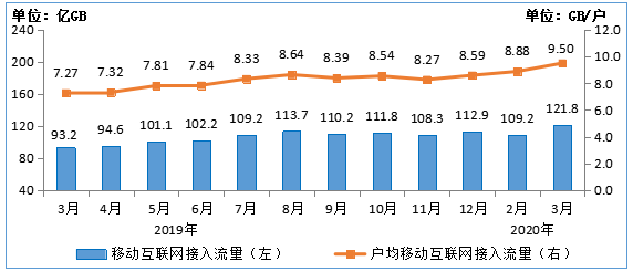 工信部：2020年3月末，IPTV用户已达2.99亿户！