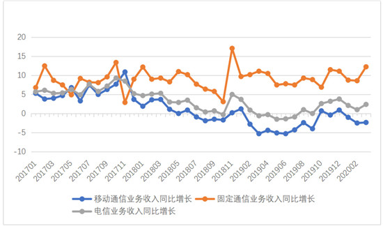 疫情对运营商的五大影响与三大机遇