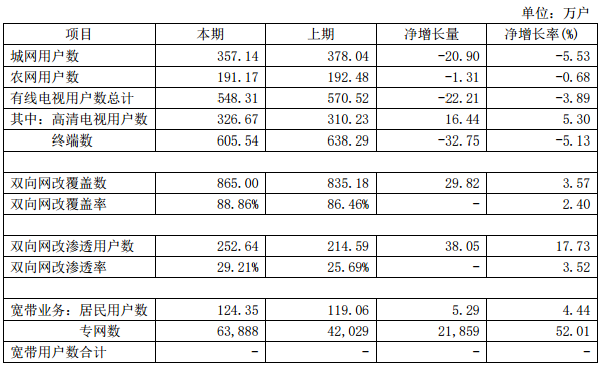 广西广电、贵广网络2019年用户新增53万、40万