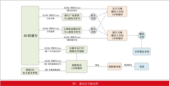 融媒体时代大型节目直播系统设计与实践