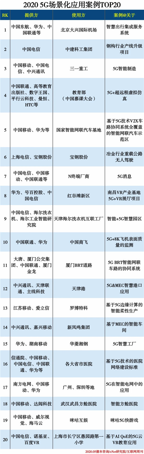 2020 5G场景化应用案例TOP20