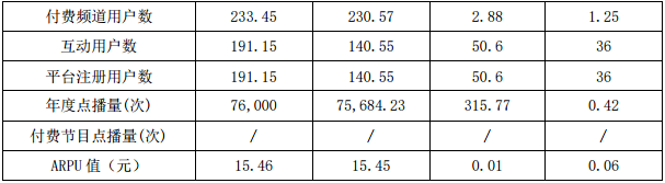 增收困难、利润暴跌 广电上市公司2019年跌入低谷