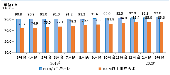 工信部：2020年3月末，IPTV用户已达2.99亿户！