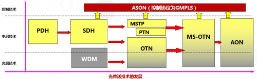 OTN广播特性在广电传送网上的应用