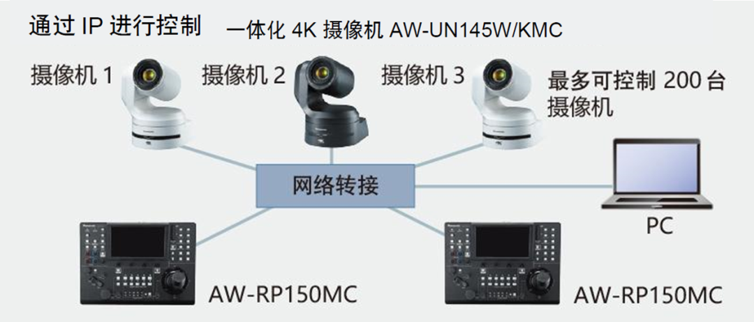 新品发布丨专为中国用户打造，松下高端摄像机AW-UN145MC来了！