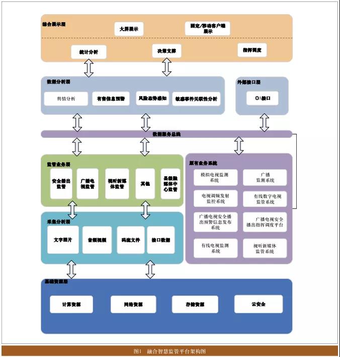 省级广电融合智慧监管平台的规划研究