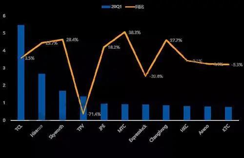 一季度大陆TV出海战略未受疫情显著影响 预测二季度同比下降15.3%