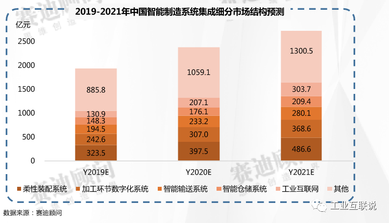 2019-2021年中国人工智能与智能制造市场预测与展望