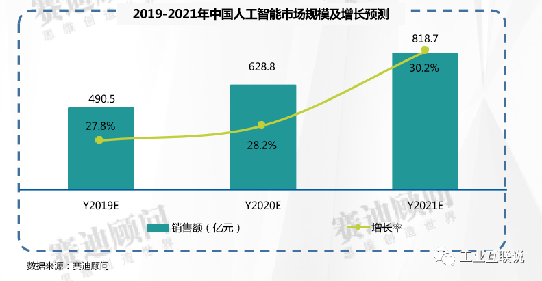 2019-2021年中国人工智能与智能制造市场预测与展望