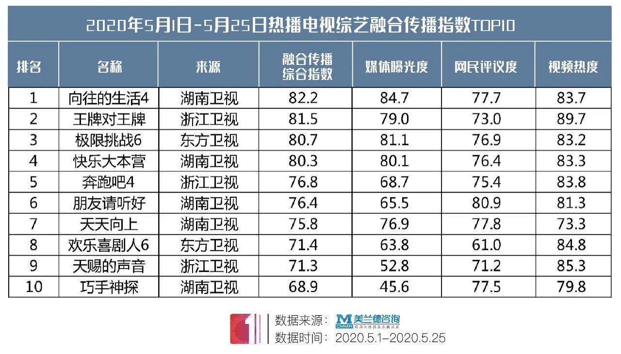 一线卫视S级王牌综N代正面对决 战绩如何?