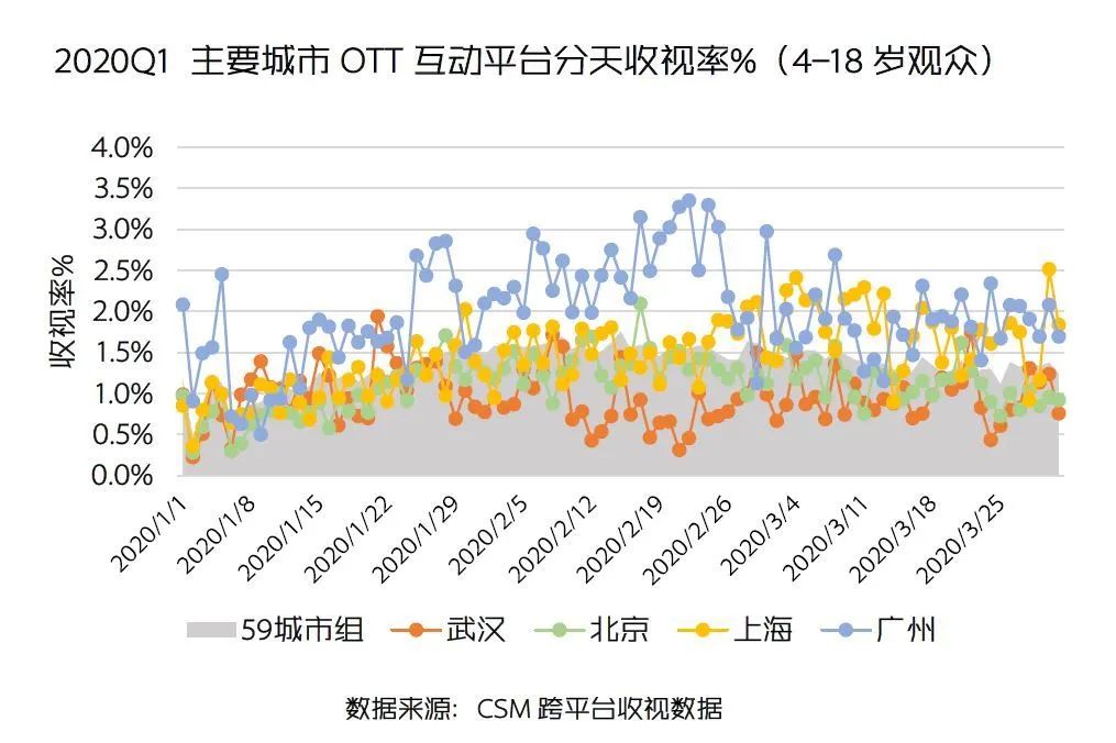 OTT“疫”动:创享大屏红利 提振平台收视