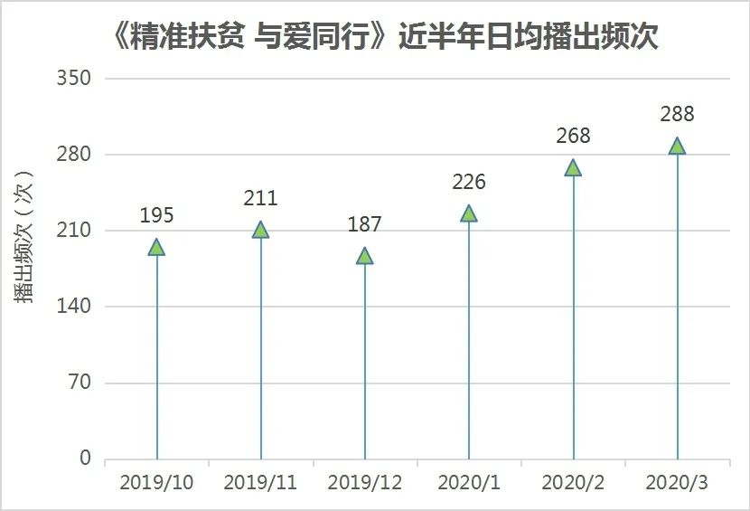 中国视听大数据2020年3月公益广告播出和收视分析