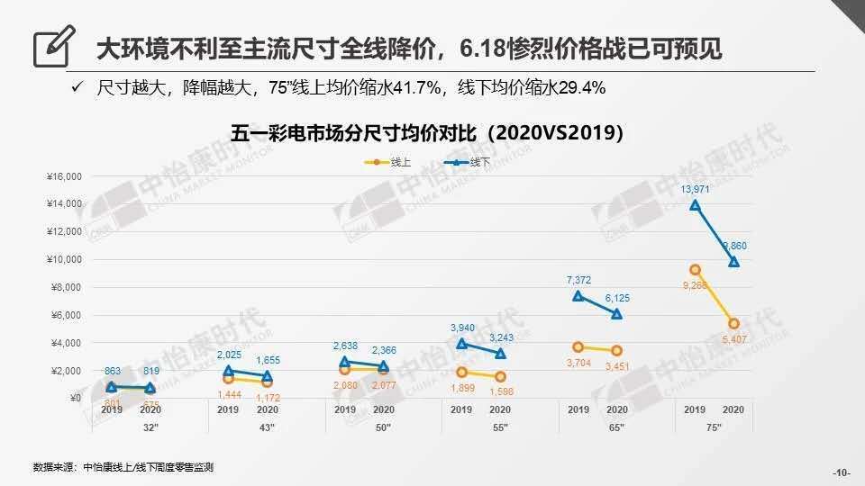 618或将是上半年彩电市场 “救命丹”